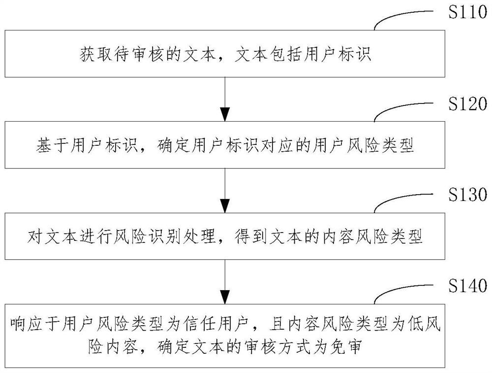 Content auditing method, server and storage medium