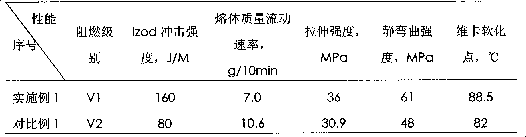 Method for synthesizing continuous body of inflaming retarding ABS (Acrylonitrile Butadiene Styrene)