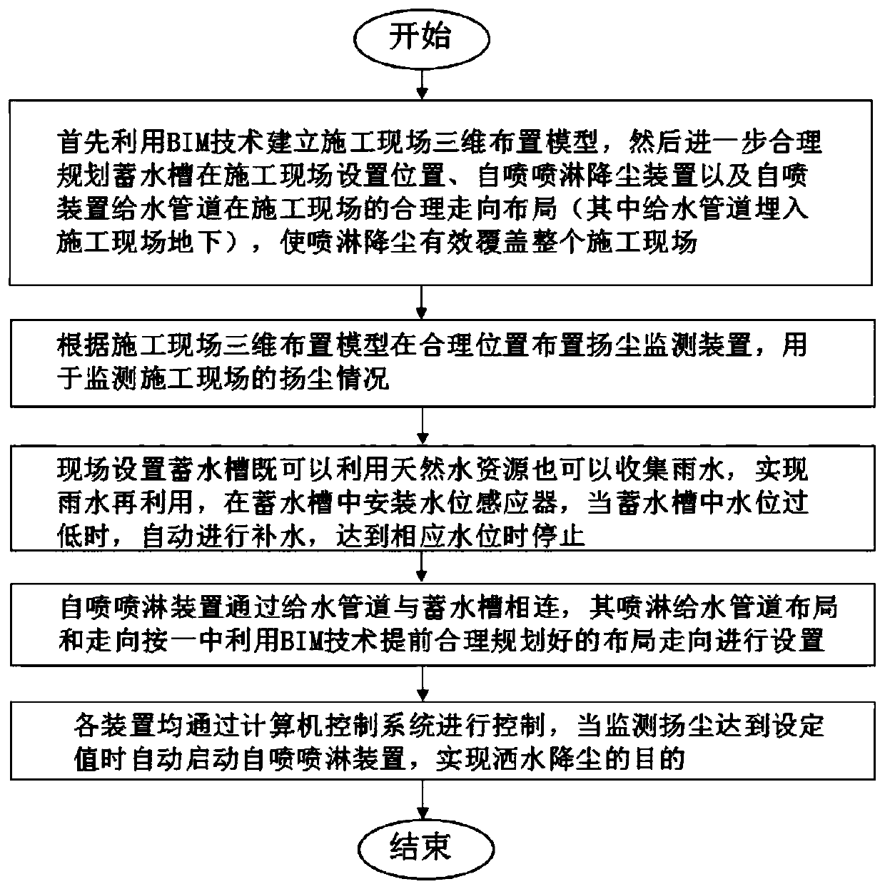 Method for preventing and controlling flying dust on construction site based on BIM technology