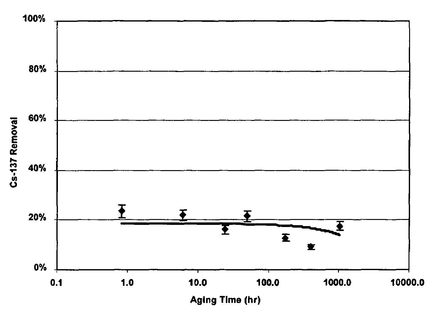 Composition suitable for decontaminating a porous surface contaminated with cesium