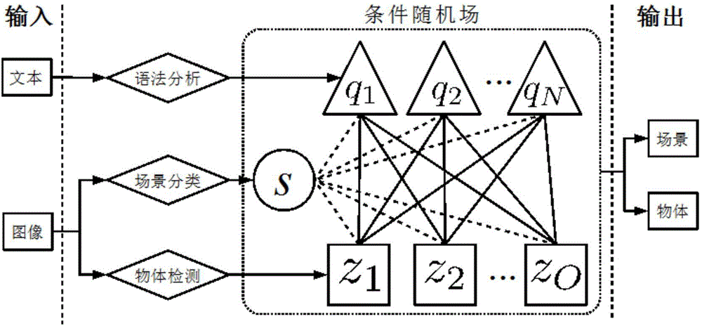 Object and scene image understanding method based on text-object-scene relations