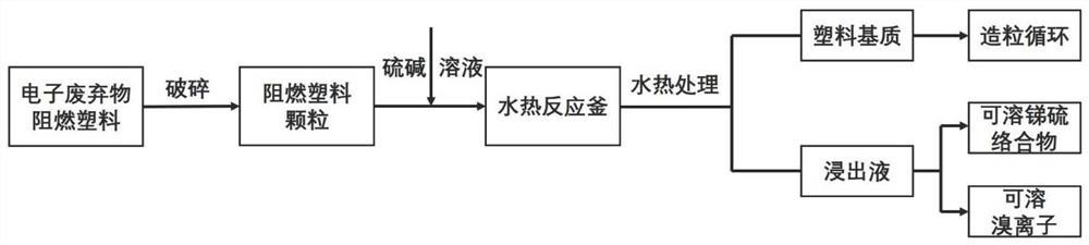 Method for synchronously removing antimony and bromine from electronic waste flame-retardant plastic and recovering plastic matrix