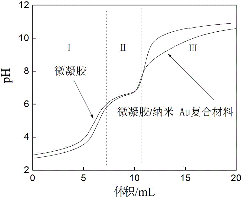 Preparation method of core-shell type cationic microgel-nano noble metal composite material