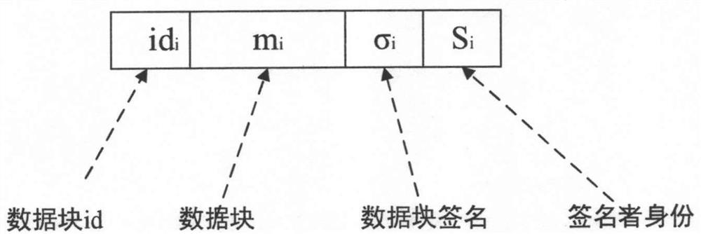 Cloud data sharing method based on block chain to realize anti-data tampering and user collusion