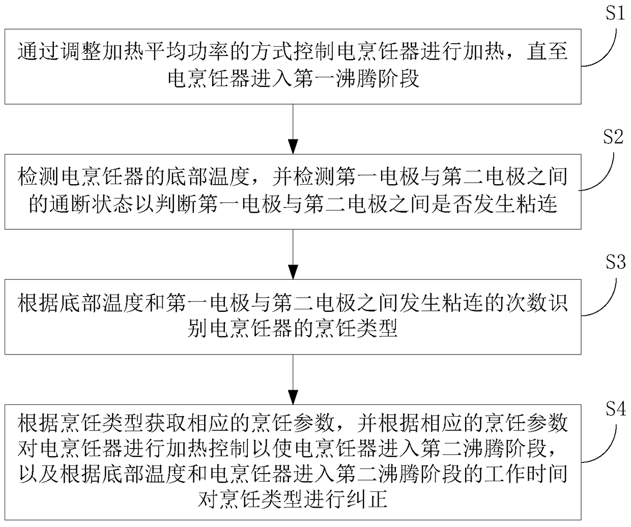 Method for identifying cooking type of electric cooker and electric cooker