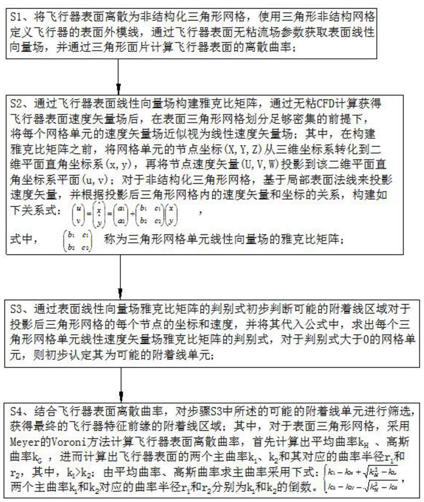 Aircraft surface leading edge attachment line area extraction method