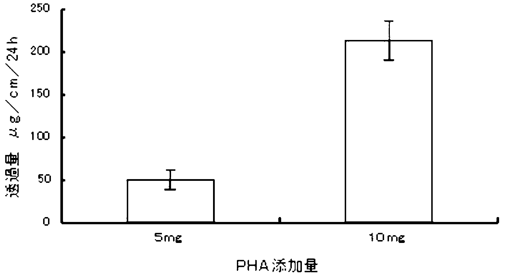 Preparation method of transdermal drug delivery system (TDDS)