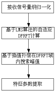 Detection and parameter estimation method for linear frequency modulation signals