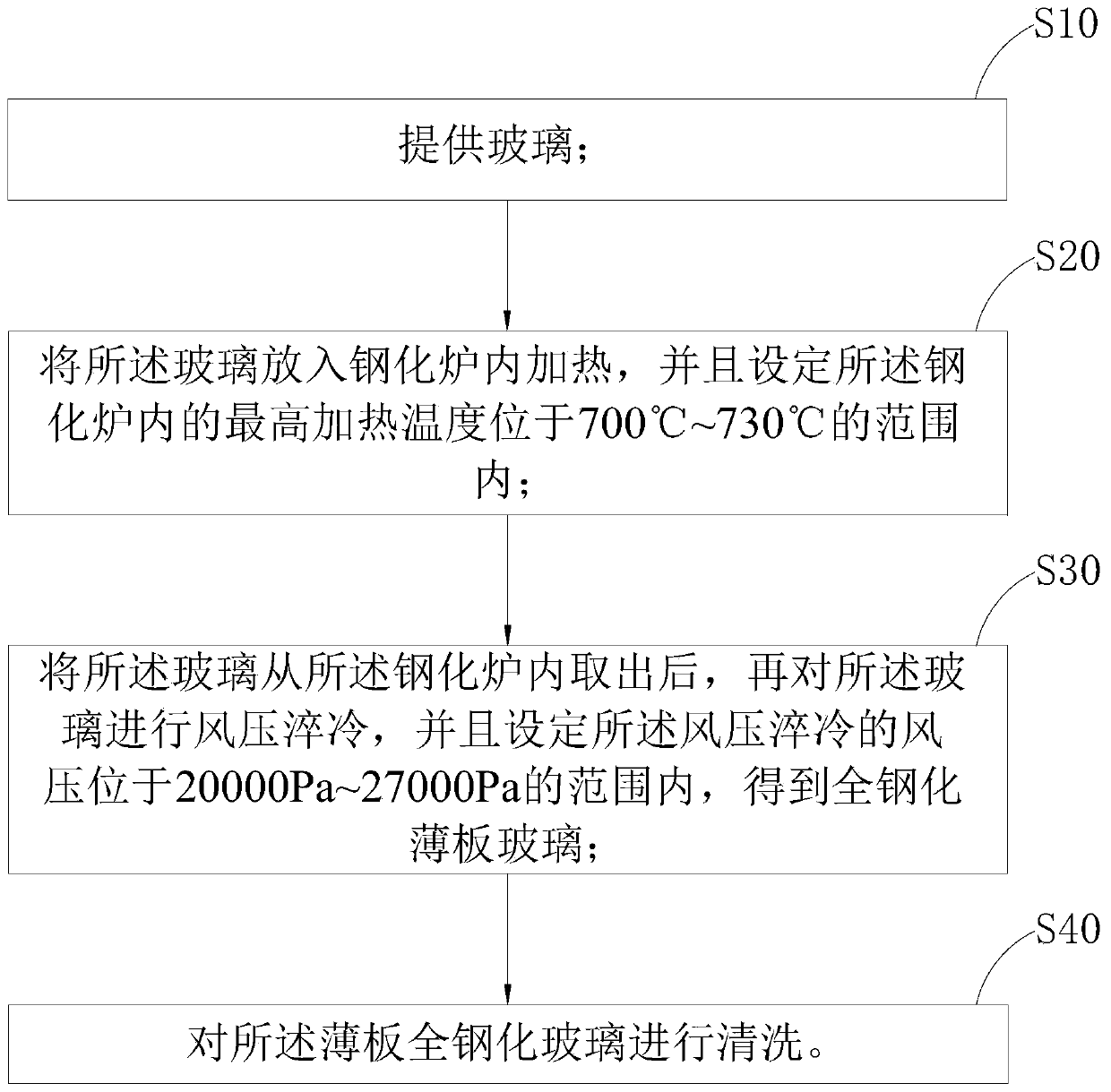 Sheet glass full-toughening method and fully toughened sheet glass