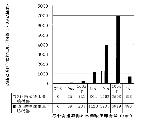 Application of methyl salicylate as bursaphelenchus xylophilus attractant