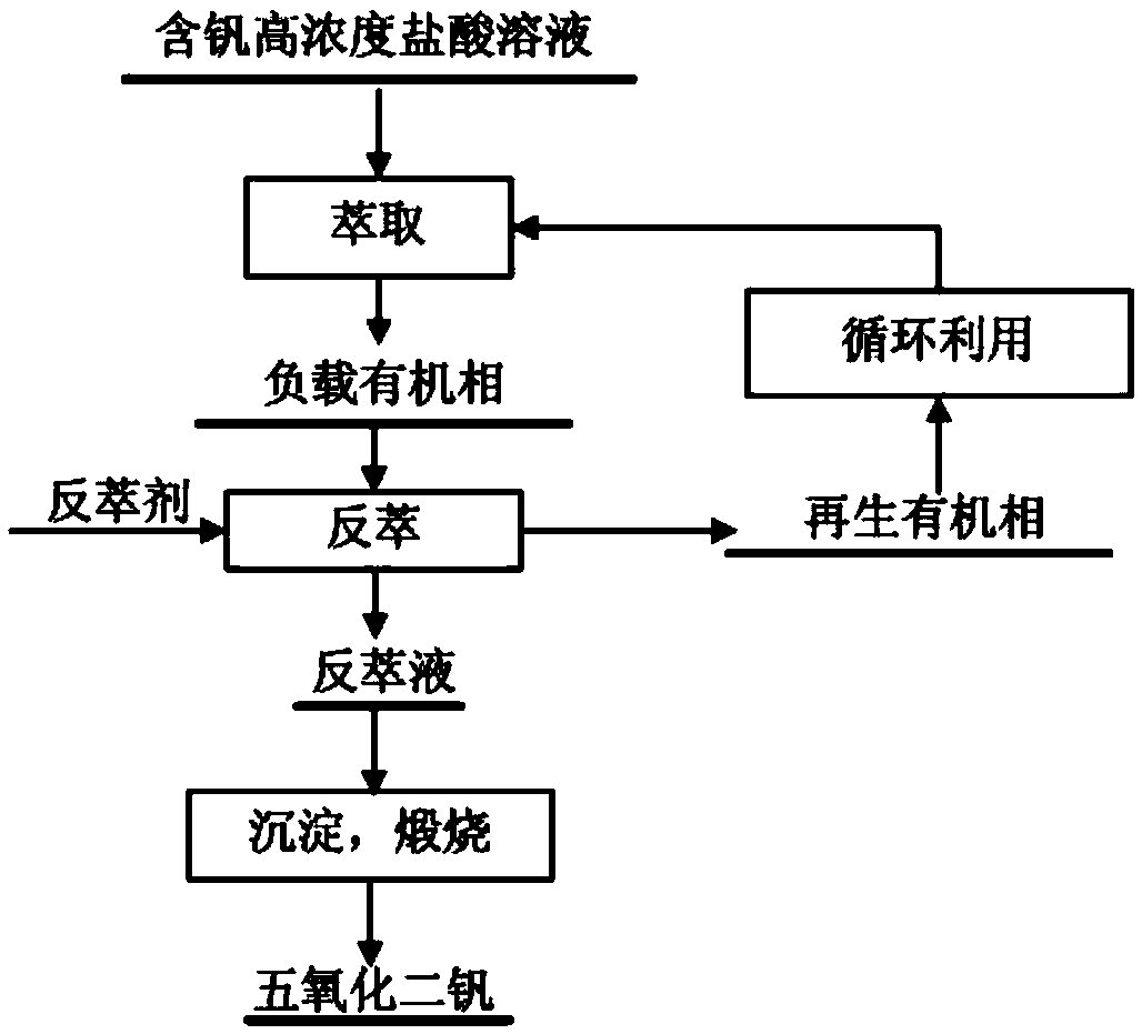 Method for extracting vanadium from vanadium-containing high-concentration hydrochloric acid solution