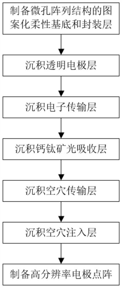 A passive flexible retinal prosthesis and its preparation method