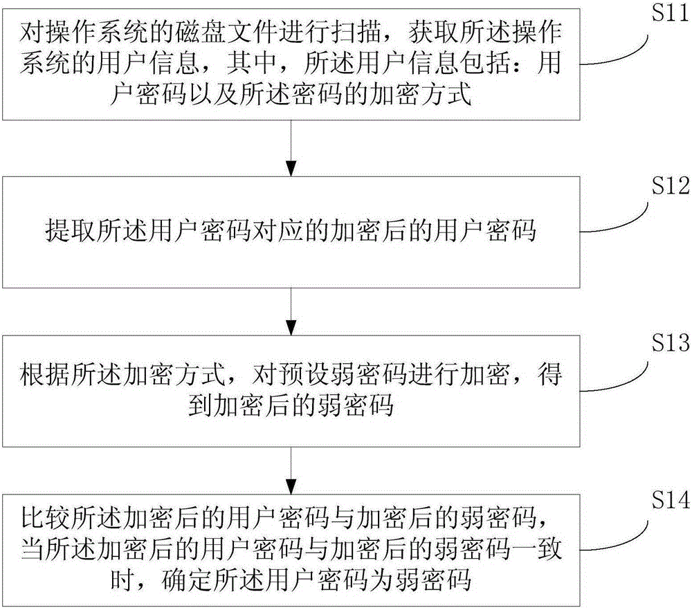 Method and system for checking weak password of operating system