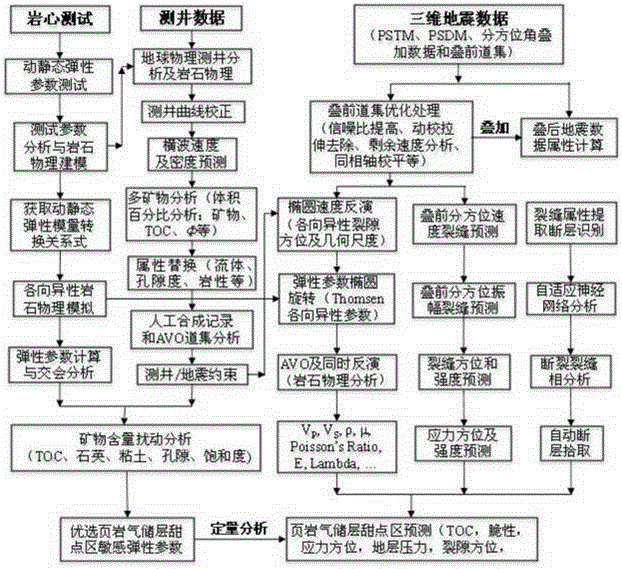 Method for evaluating shale gas reservoir and finding dessert area