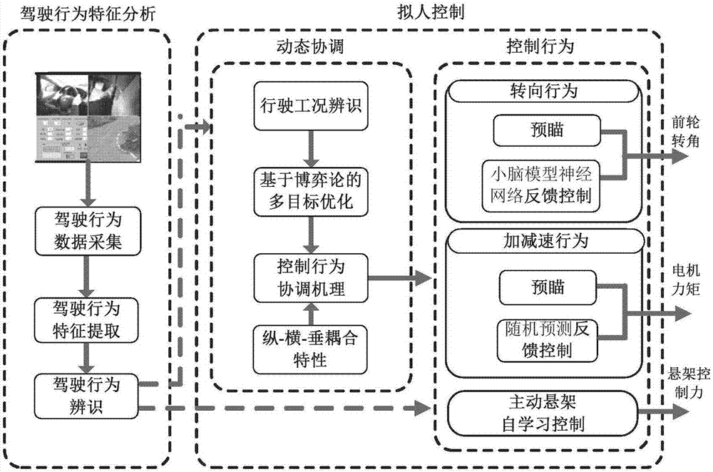 Longitudinal/lateral/vertical personified cooperative control method for off-road electric drive unmanned vehicle