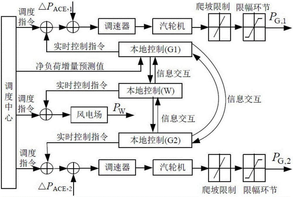 Wind-power-participation real-time control method