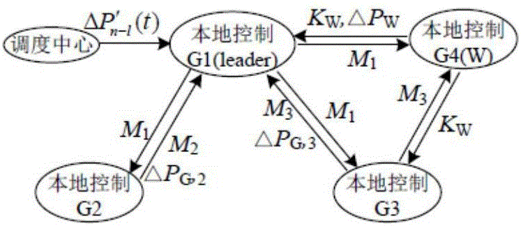 Wind-power-participation real-time control method