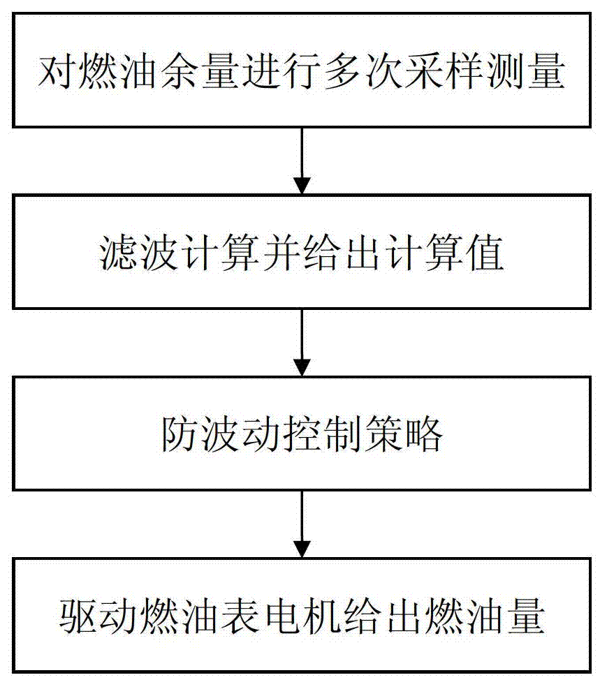 Vehicle instrument fuel alarm fluctuation processing method