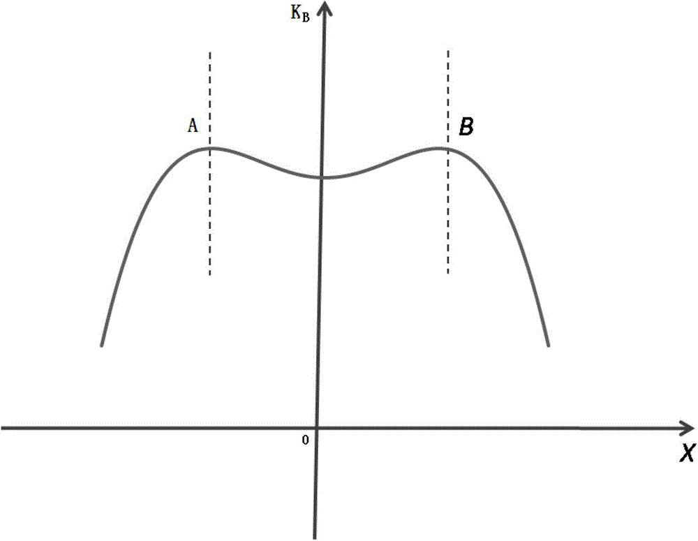 Method of Compensating Non-uniformity of Shielded Magnetic Field Coil by Winding