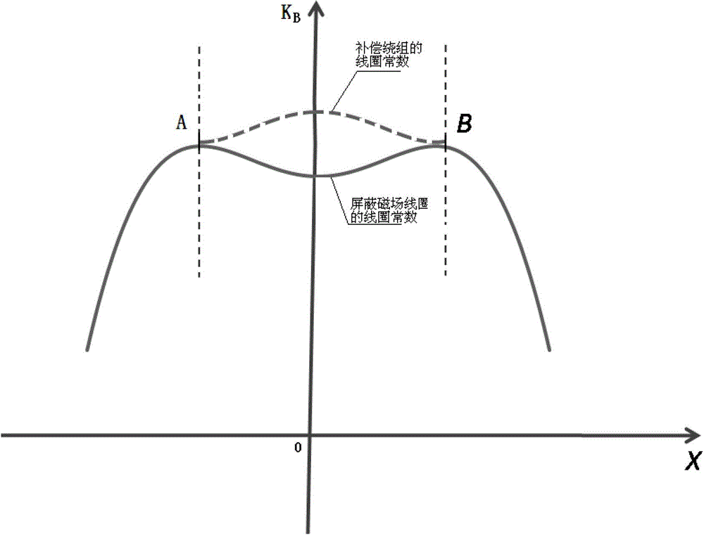 Method of Compensating Non-uniformity of Shielded Magnetic Field Coil by Winding