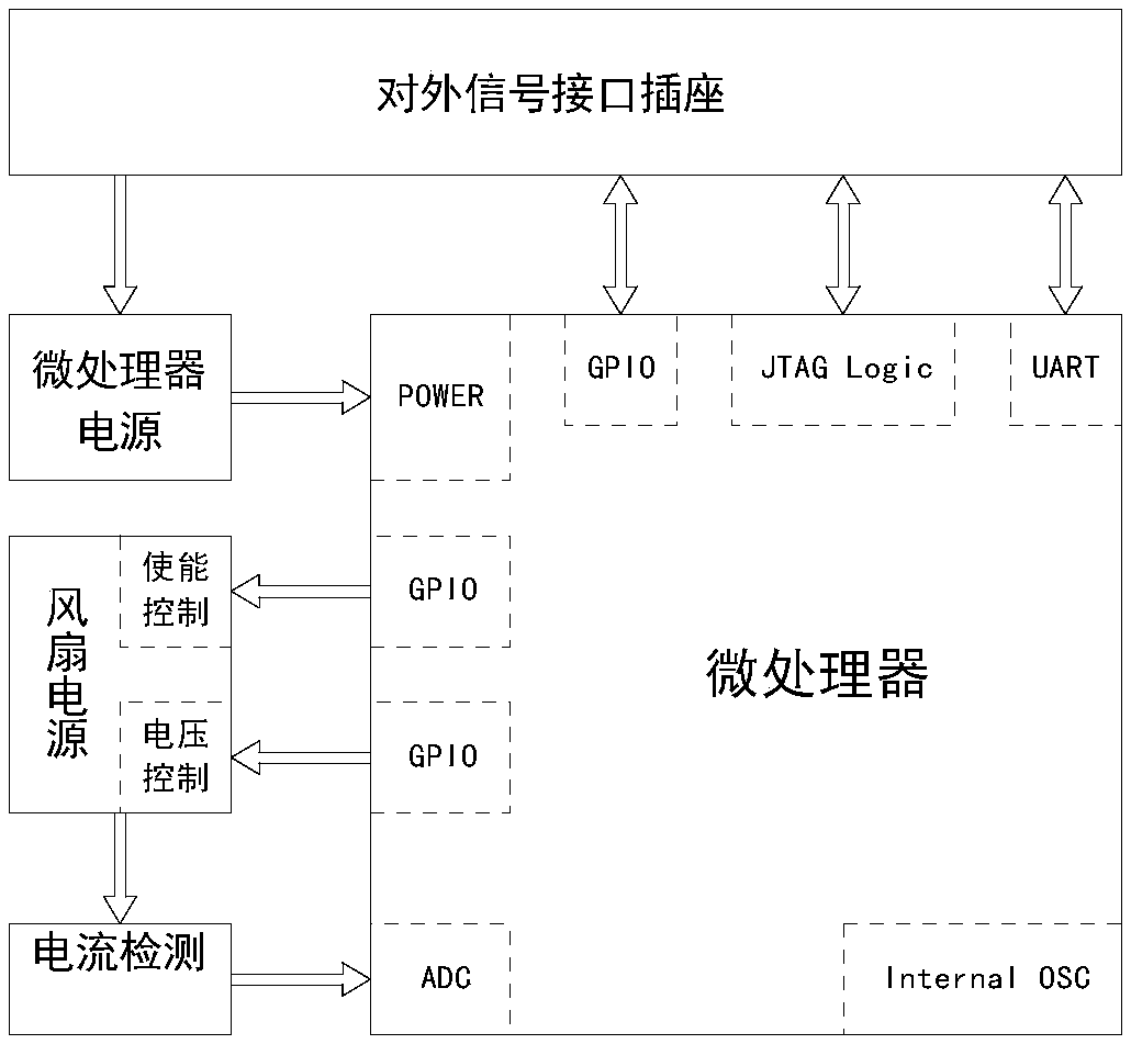 Equipment cooling fan intelligent management device and method