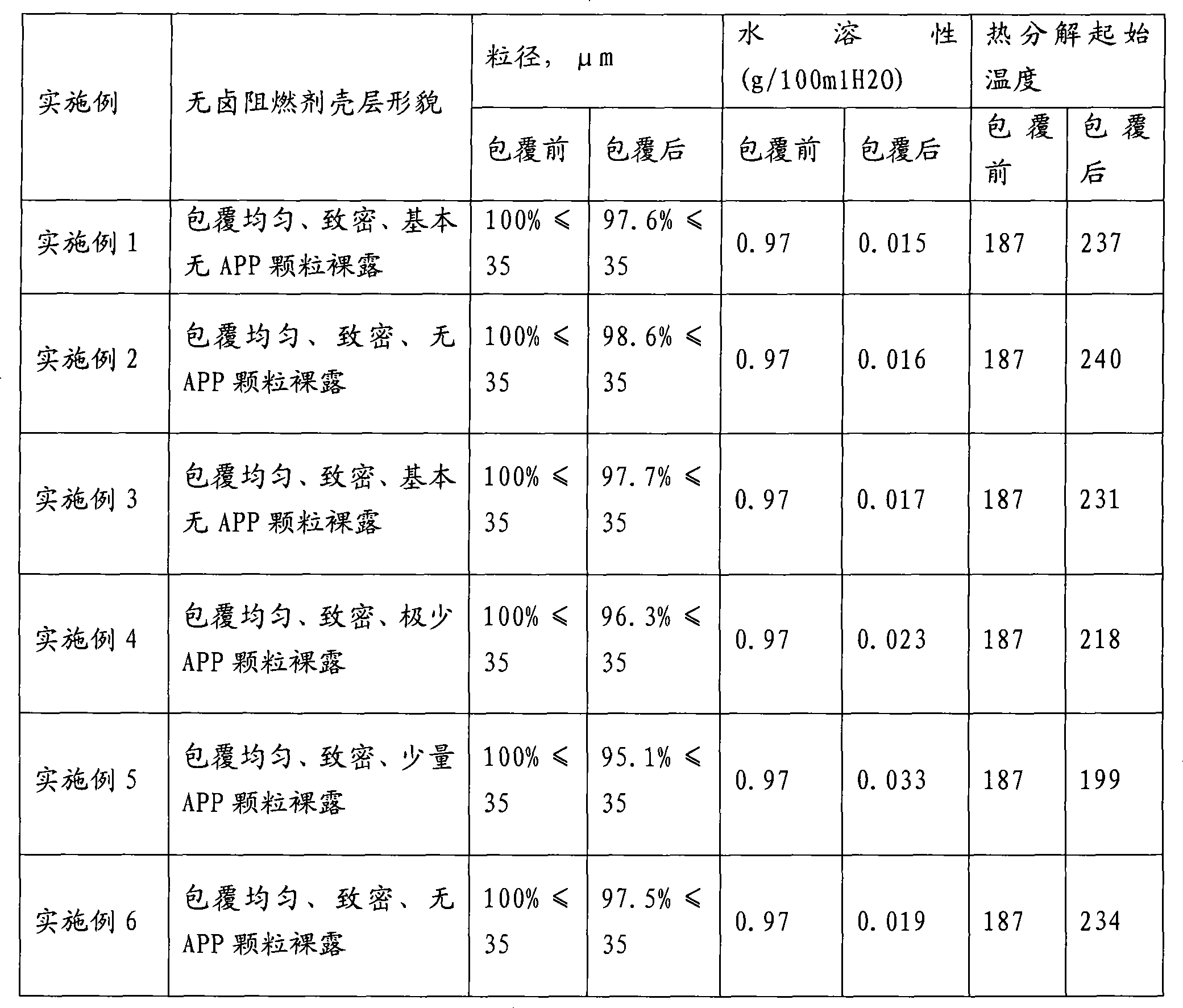 Kernel-shell type silicon-containing synergistic flame retardant and preparation thereof