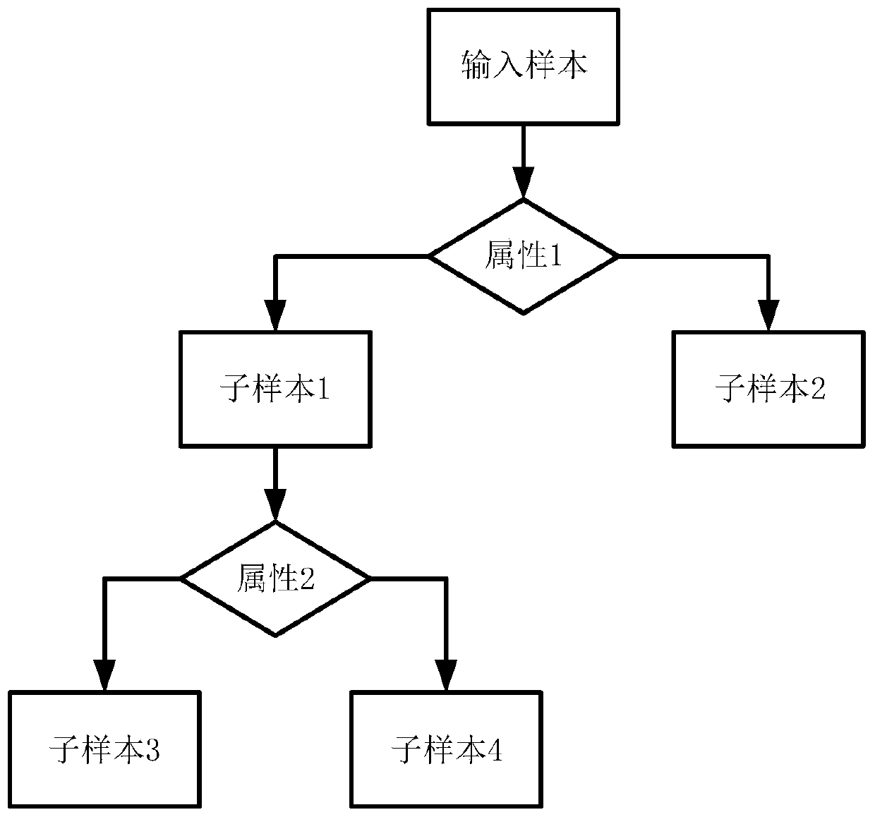 Quality prediction method based on error propagation network and boosting tree algorithm