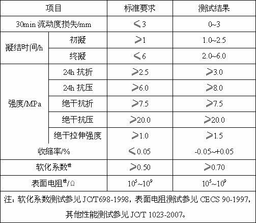 Desulfurized gypsum based antistatic self-leveling mortar and its preparation method