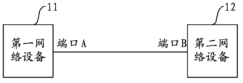 Port based authentication method and network device