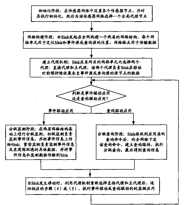 Method for acquiring information by sink node in wireless sensor network when moving