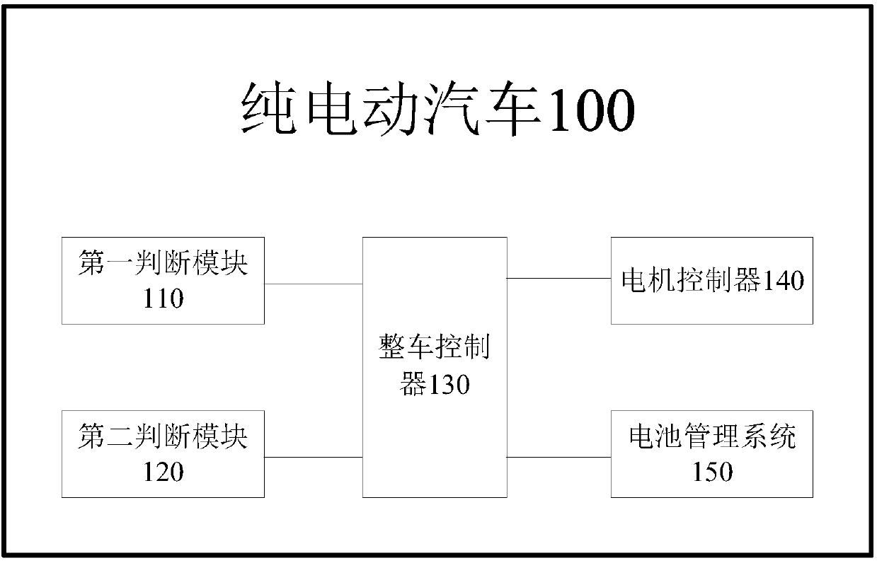 Electric control method on blade electric vehicle and blade electric vehicle