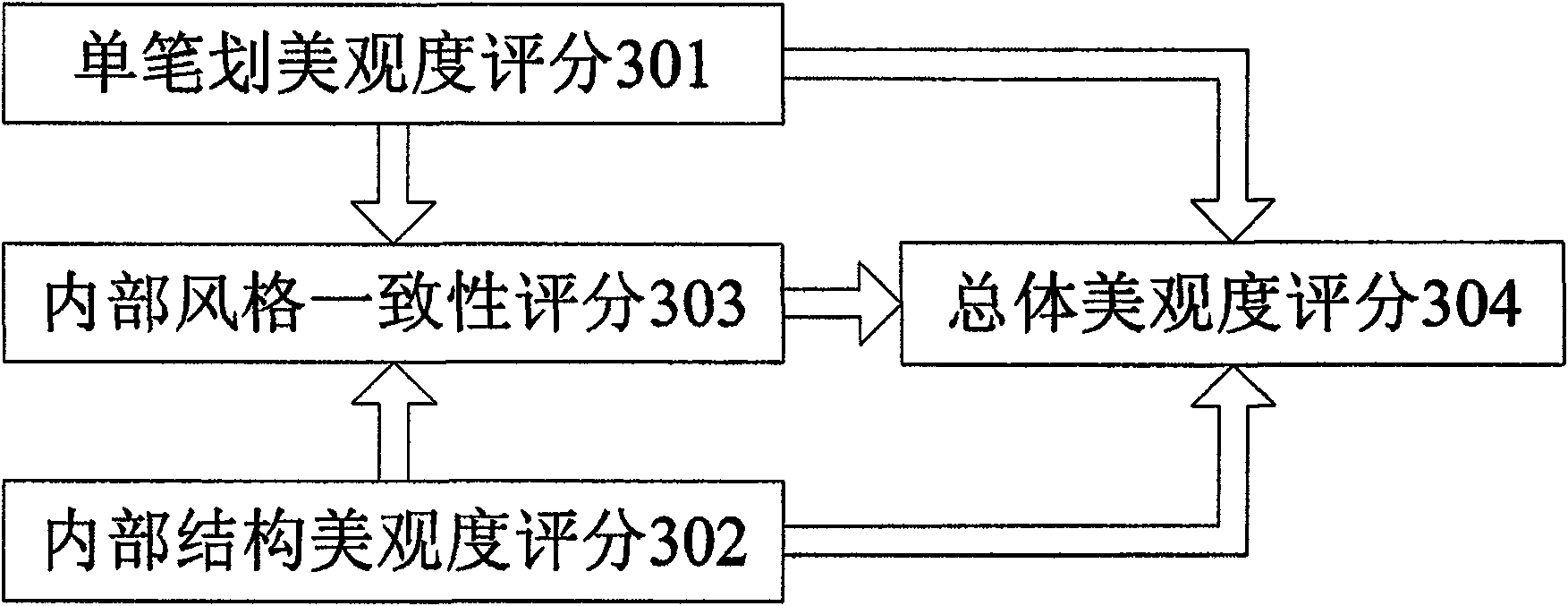 Computer estimation method of Chinese character writing shape beauty degree