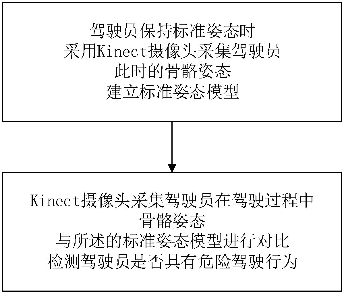 A method for detecting a dangerous driving behavior of a driver