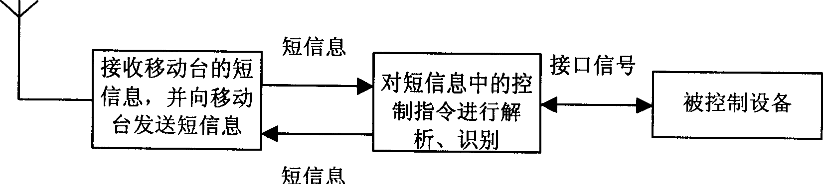 Method and device for implementing radio control in radio control system