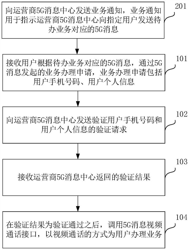 Banking business handling method based on 5G message and device thereof