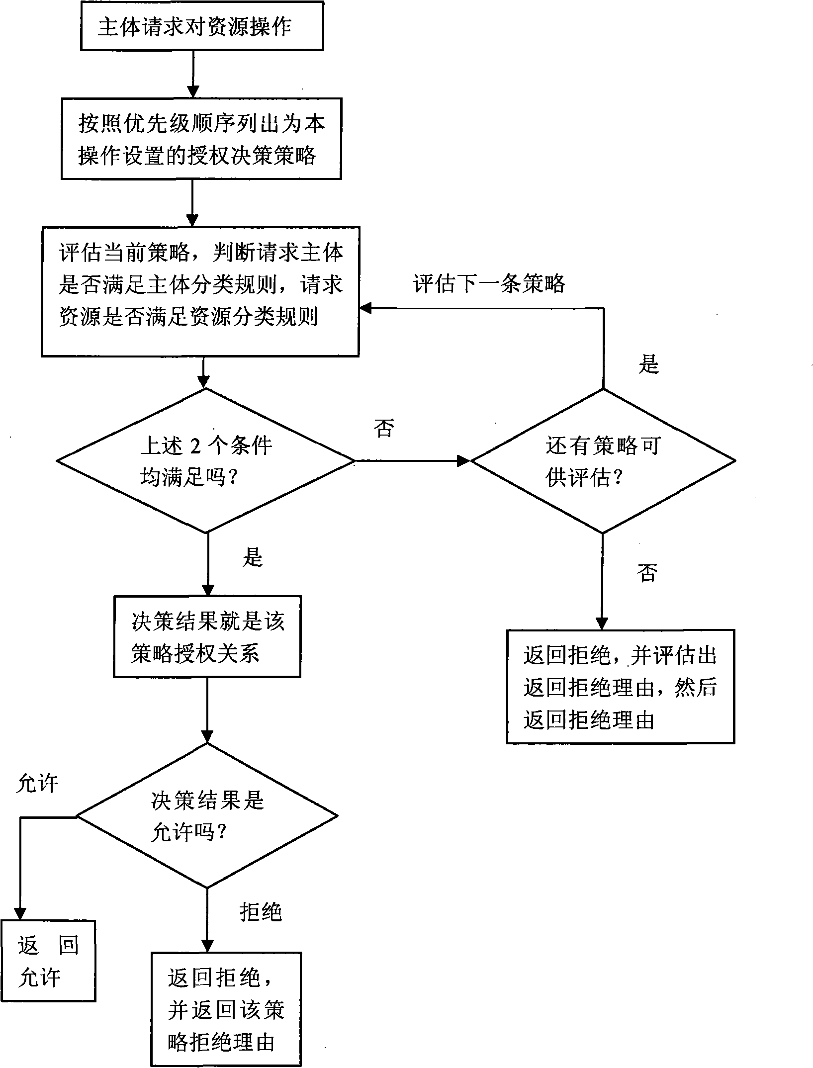 Fine grain authority management method based on classification method