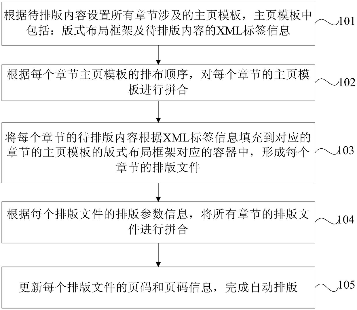 Automatic typesetting method and device