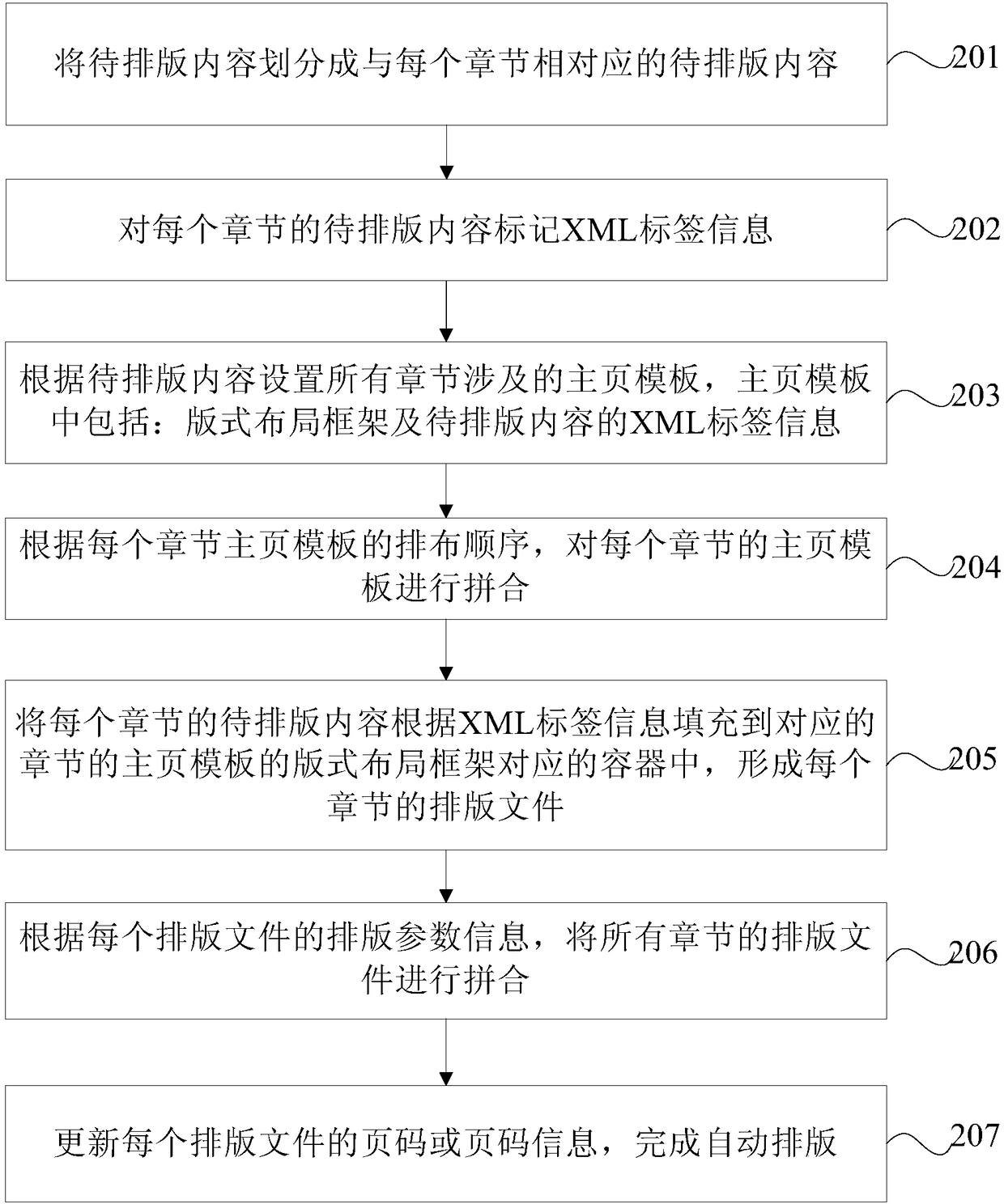 Automatic typesetting method and device