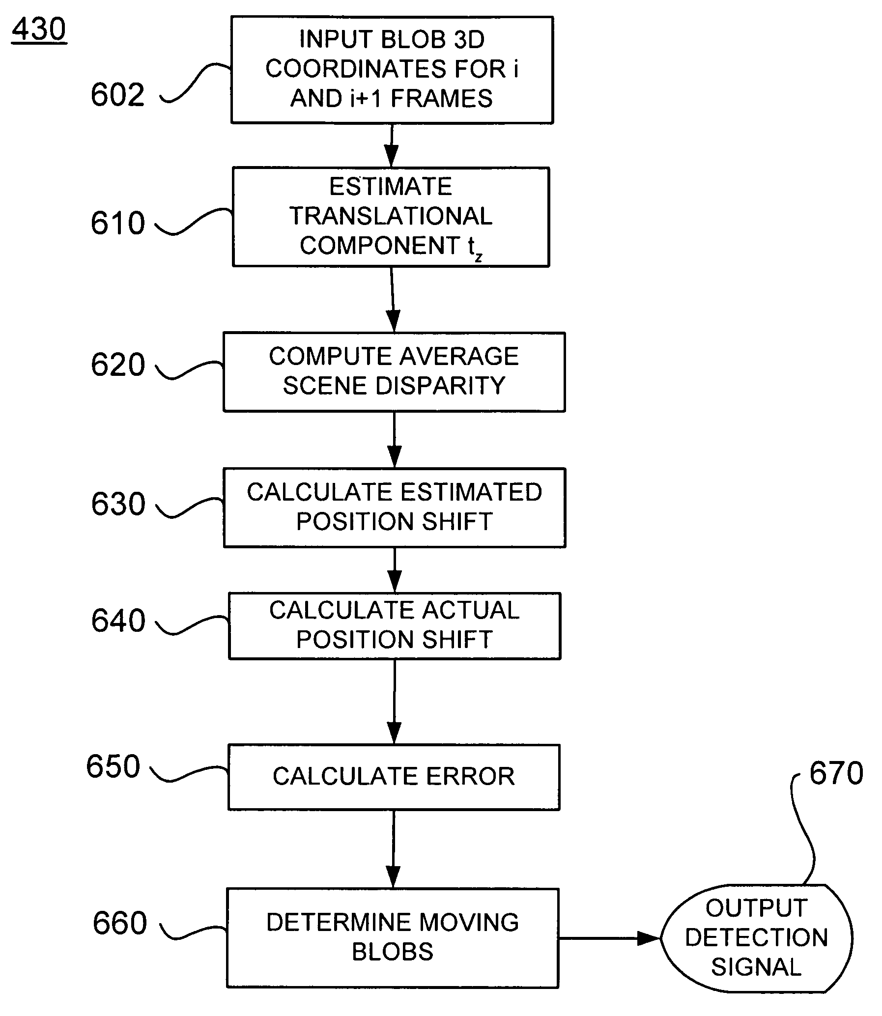 Moving object detection using low illumination depth capable computer vision