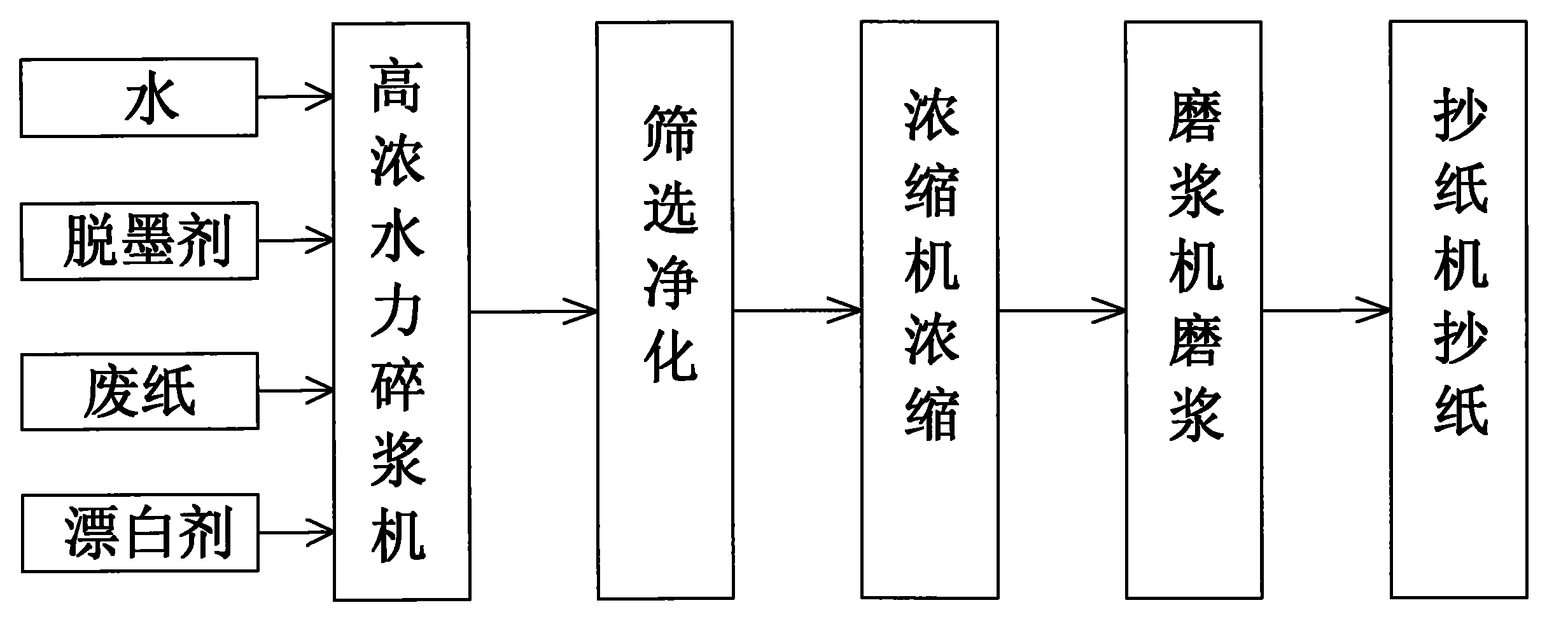 Deinking, bleaching and treating process of waste paper