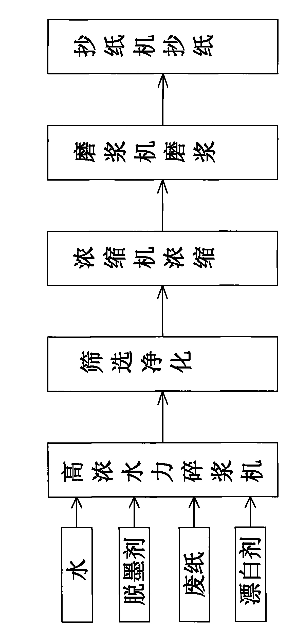 Deinking, bleaching and treating process of waste paper