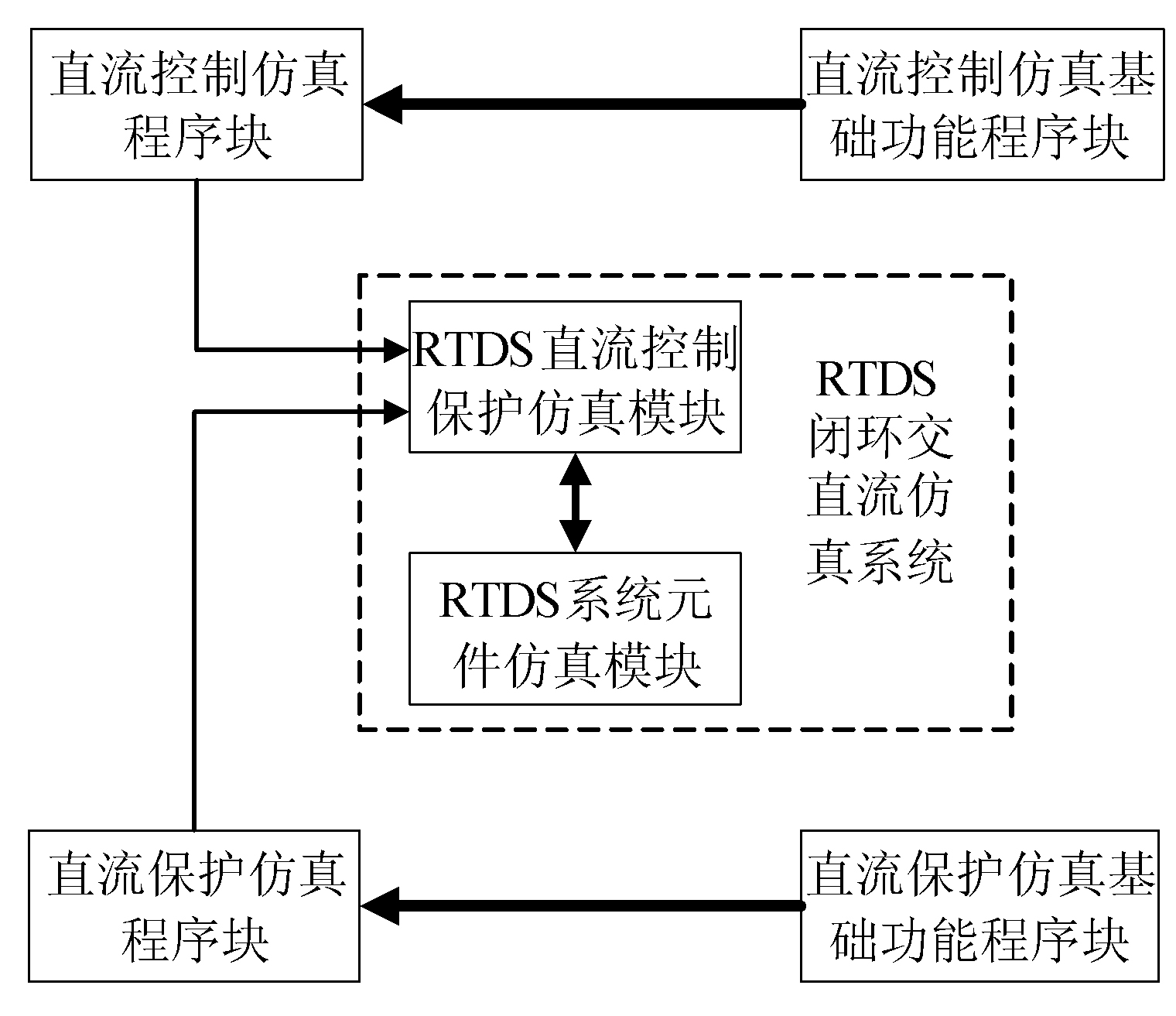 Simulated direct-current power transmission control protection system