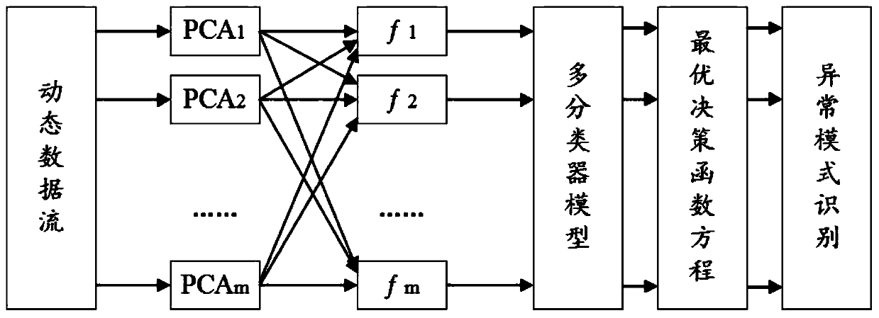 Intelligent monitoring method for monitoring abnormal conditions of fire-fighting engineering