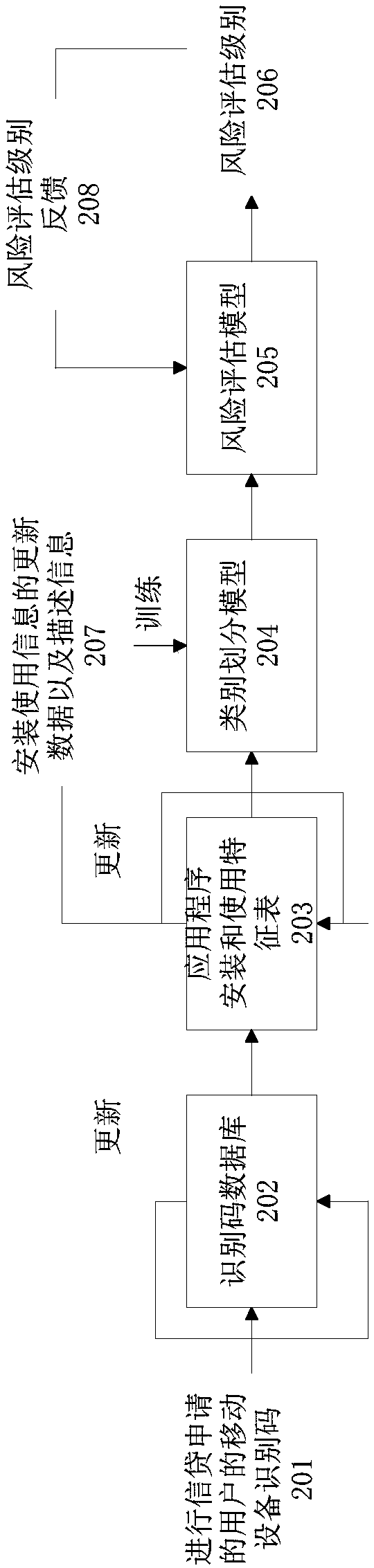 Risk assessment method and device and storage medium thereof