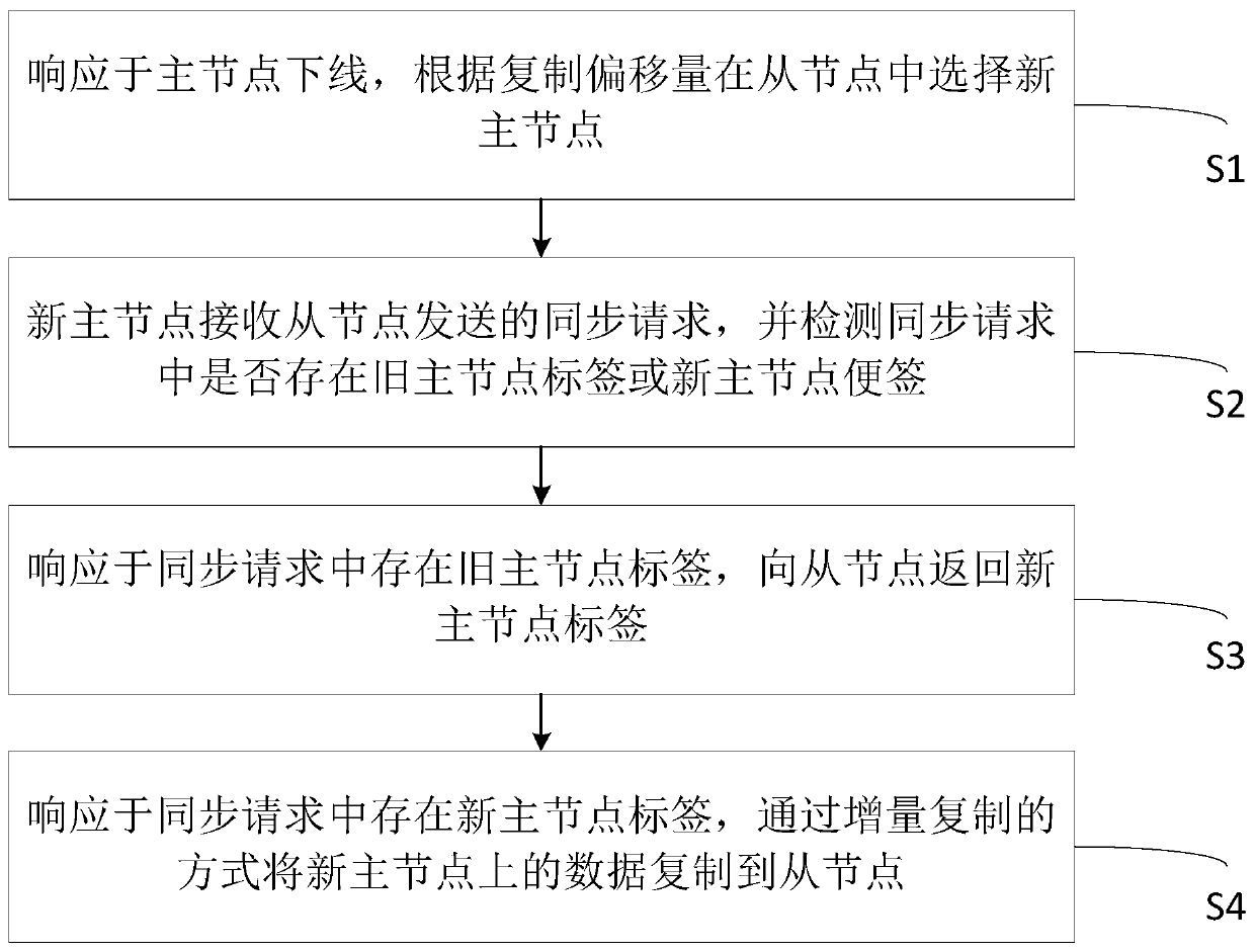 Master-slave node data synchronization method and device, and readable medium