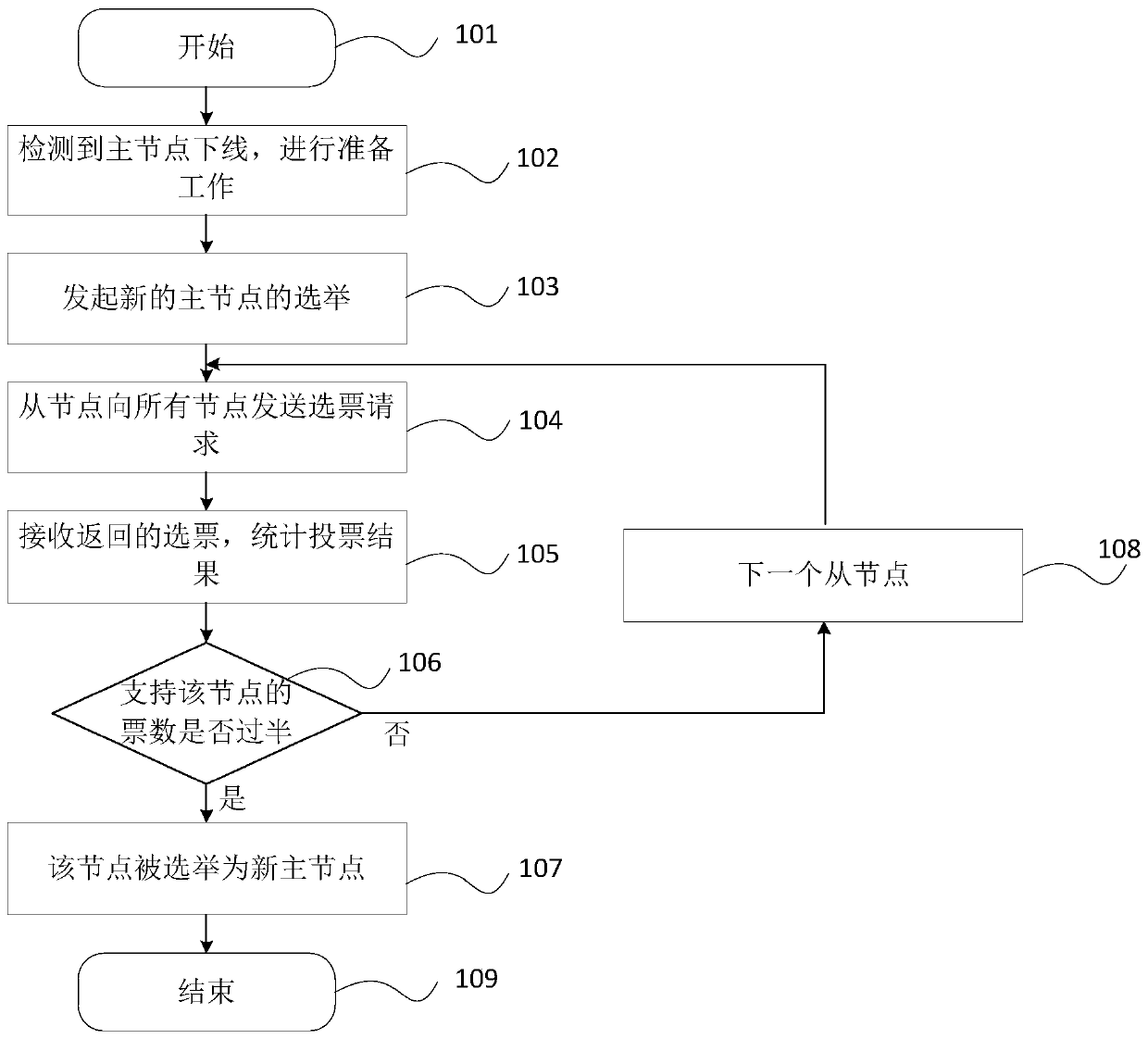 Master-slave node data synchronization method and device, and readable medium