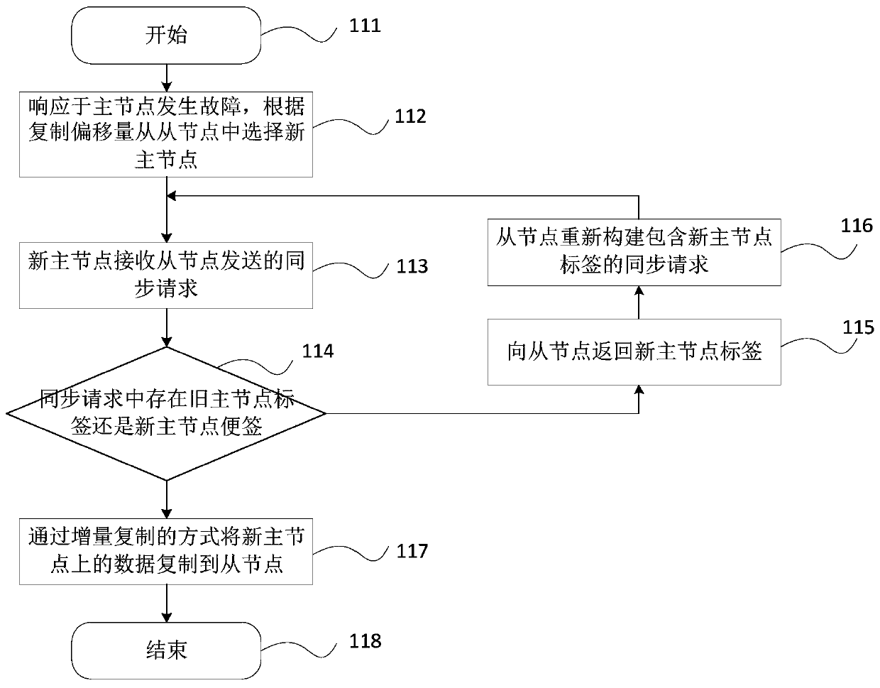 Master-slave node data synchronization method and device, and readable medium