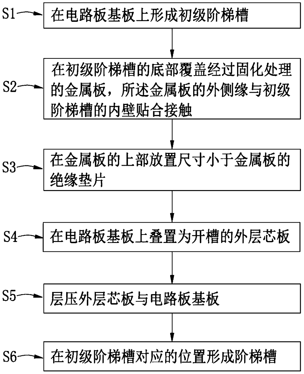 Preparation method of stepped groove of stepped circuit board and stepped circuit board