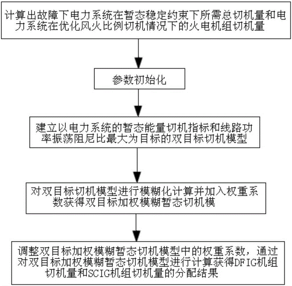 Transient tripping control method for out-going wind power base containing different types of draught fans