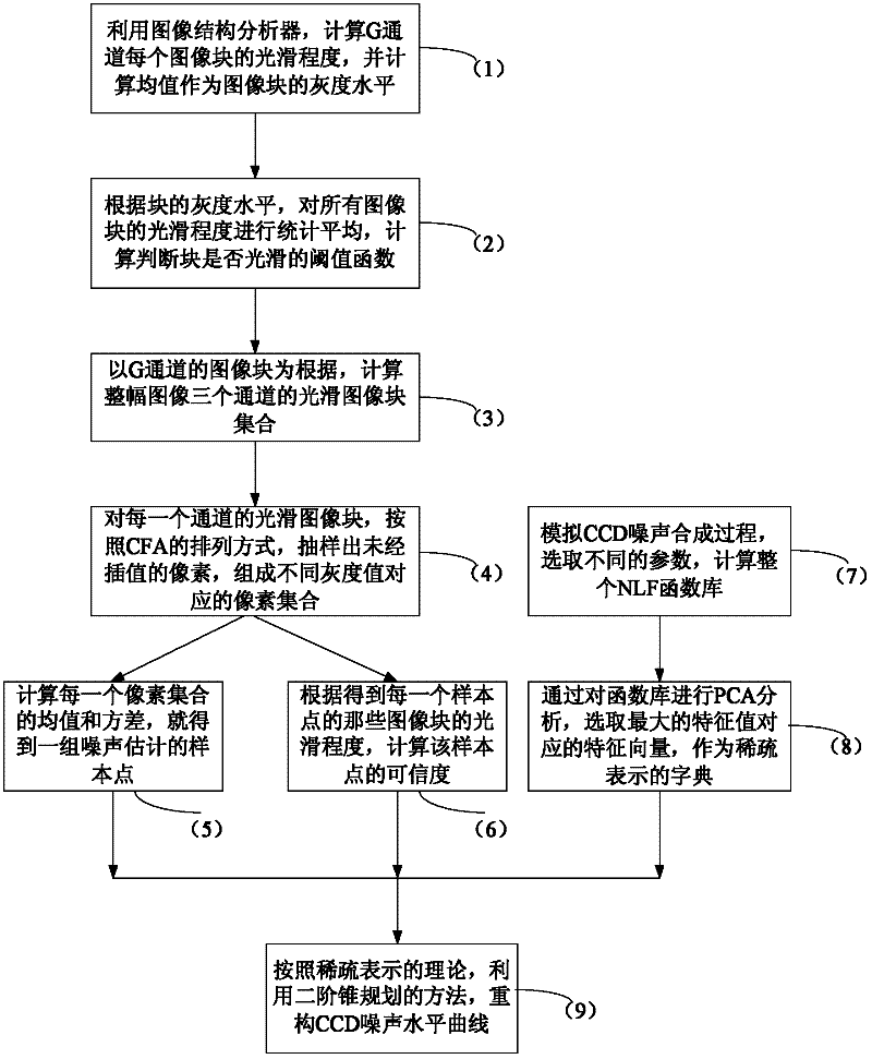 Signal-correlated noise estimating method for image sensor